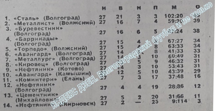 Итоговая таблица чемпионата Волгоградской области по футболу (1 группа). 1974 год.